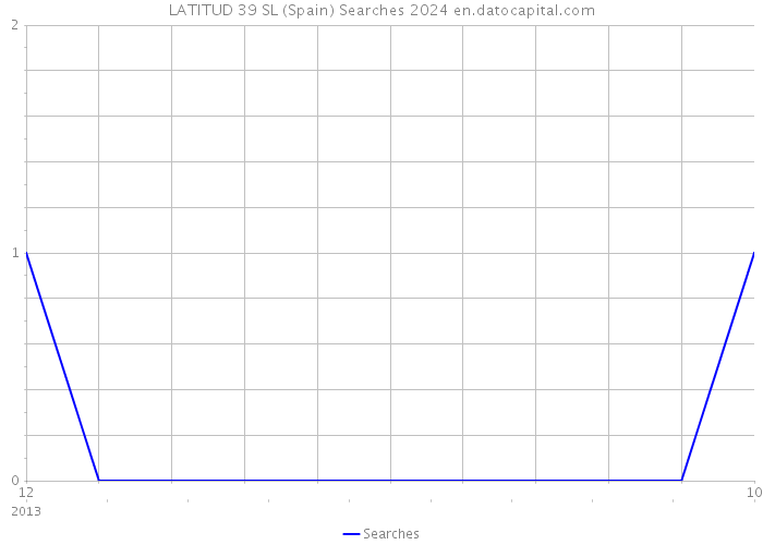 LATITUD 39 SL (Spain) Searches 2024 