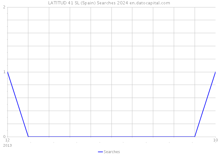 LATITUD 41 SL (Spain) Searches 2024 