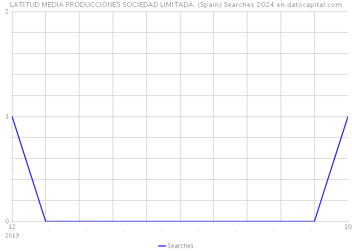 LATITUD MEDIA PRODUCCIONES SOCIEDAD LIMITADA. (Spain) Searches 2024 