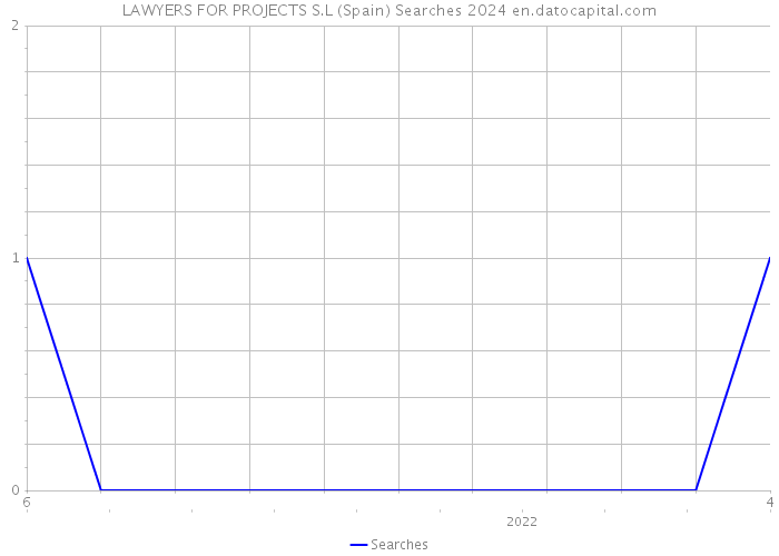 LAWYERS FOR PROJECTS S.L (Spain) Searches 2024 