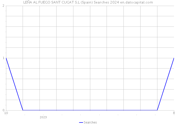 LEÑA AL FUEGO SANT CUGAT S.L (Spain) Searches 2024 