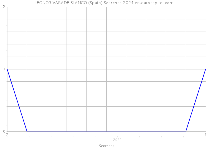 LEONOR VARADE BLANCO (Spain) Searches 2024 