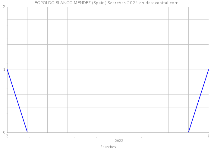 LEOPOLDO BLANCO MENDEZ (Spain) Searches 2024 