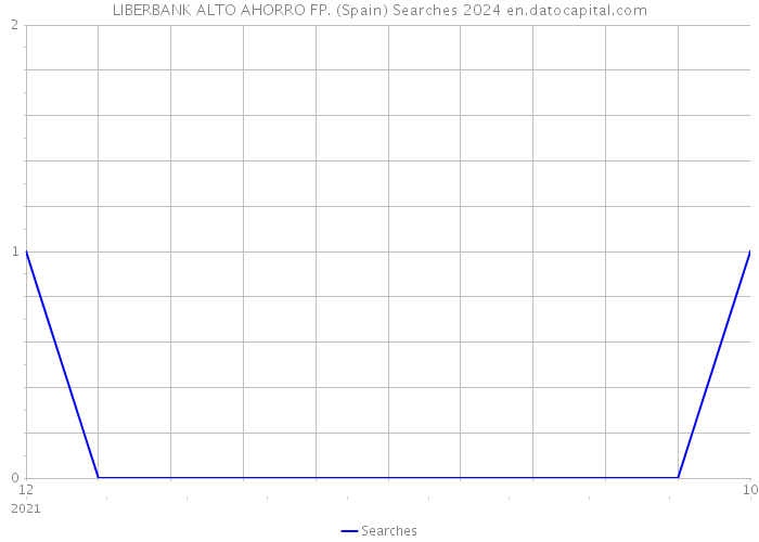 LIBERBANK ALTO AHORRO FP. (Spain) Searches 2024 