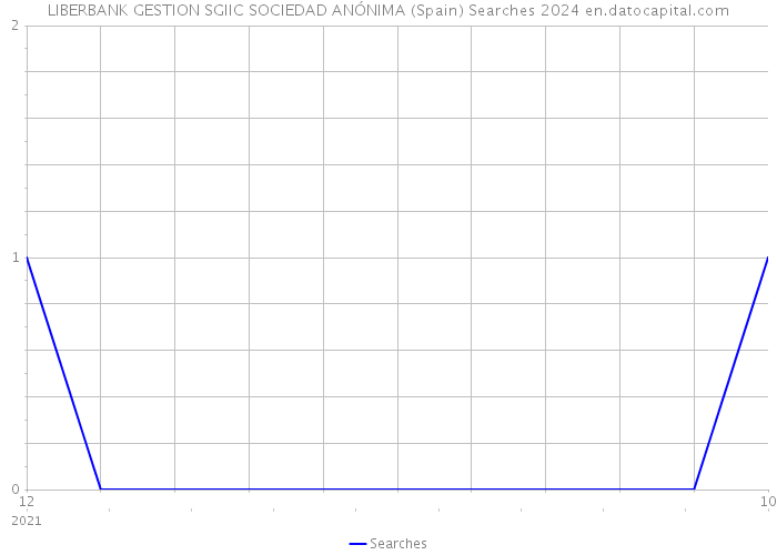 LIBERBANK GESTION SGIIC SOCIEDAD ANÓNIMA (Spain) Searches 2024 