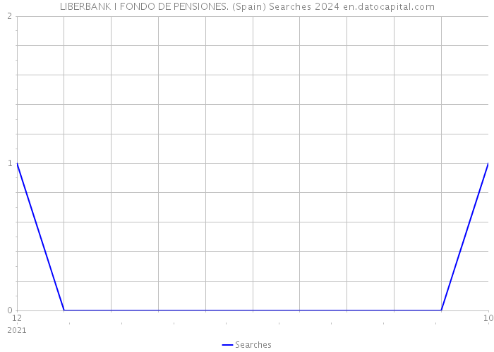 LIBERBANK I FONDO DE PENSIONES. (Spain) Searches 2024 