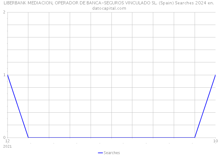 LIBERBANK MEDIACION, OPERADOR DE BANCA-SEGUROS VINCULADO SL. (Spain) Searches 2024 