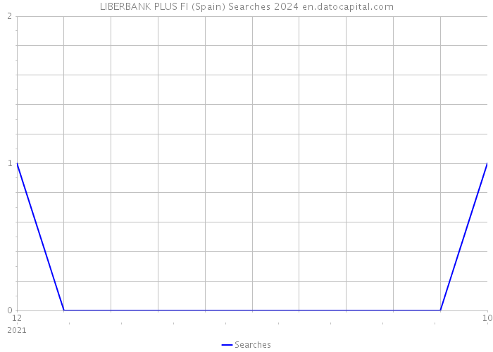 LIBERBANK PLUS FI (Spain) Searches 2024 