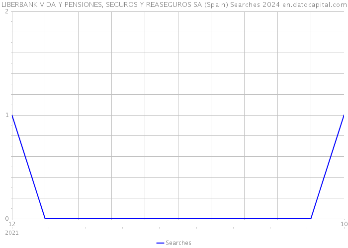 LIBERBANK VIDA Y PENSIONES, SEGUROS Y REASEGUROS SA (Spain) Searches 2024 