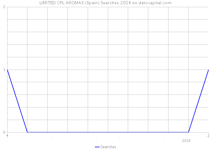 LIMITED CPL AROMAS (Spain) Searches 2024 