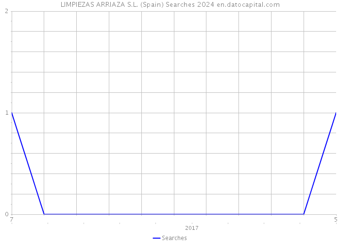 LIMPIEZAS ARRIAZA S.L. (Spain) Searches 2024 