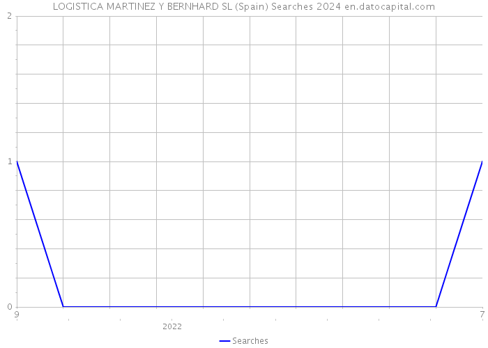 LOGISTICA MARTINEZ Y BERNHARD SL (Spain) Searches 2024 