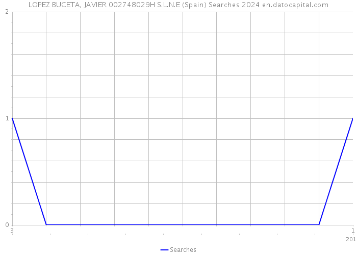 LOPEZ BUCETA, JAVIER 002748029H S.L.N.E (Spain) Searches 2024 