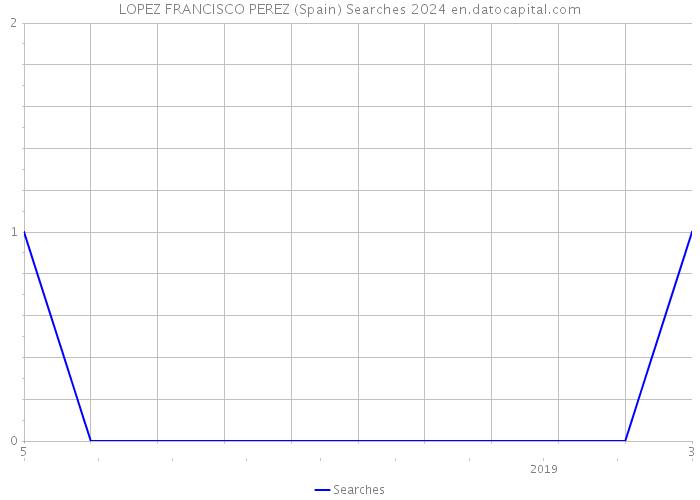 LOPEZ FRANCISCO PEREZ (Spain) Searches 2024 