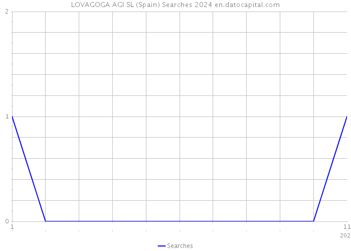 LOVAGOGA AGI SL (Spain) Searches 2024 