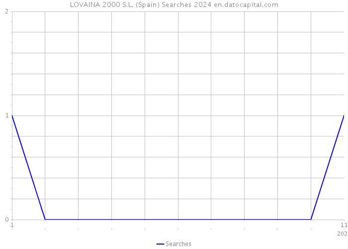 LOVAINA 2000 S.L. (Spain) Searches 2024 