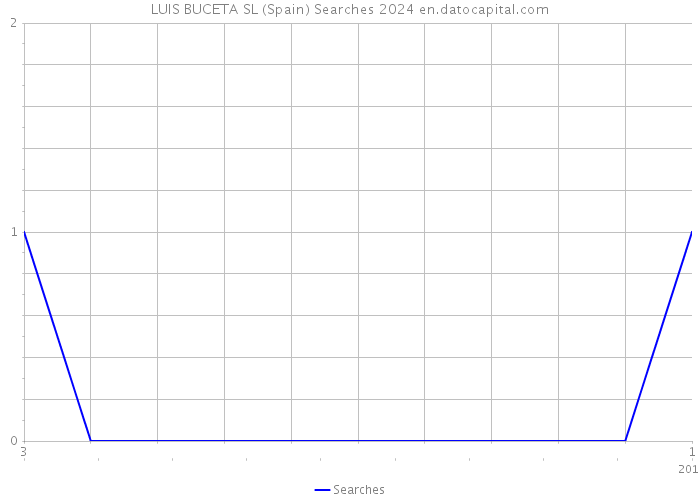 LUIS BUCETA SL (Spain) Searches 2024 