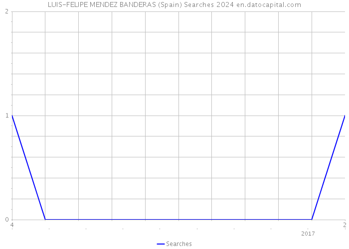 LUIS-FELIPE MENDEZ BANDERAS (Spain) Searches 2024 