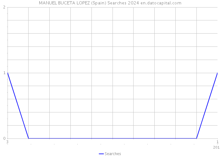 MANUEL BUCETA LOPEZ (Spain) Searches 2024 