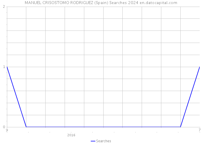 MANUEL CRISOSTOMO RODRIGUEZ (Spain) Searches 2024 