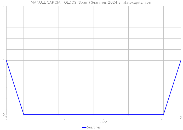 MANUEL GARCIA TOLDOS (Spain) Searches 2024 