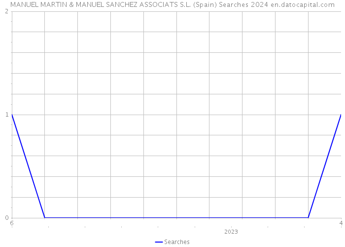 MANUEL MARTIN & MANUEL SANCHEZ ASSOCIATS S.L. (Spain) Searches 2024 