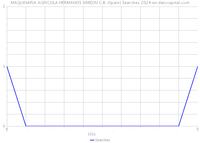 MAQUINARIA AGRICOLA HERMANOS SIMEON C.B. (Spain) Searches 2024 