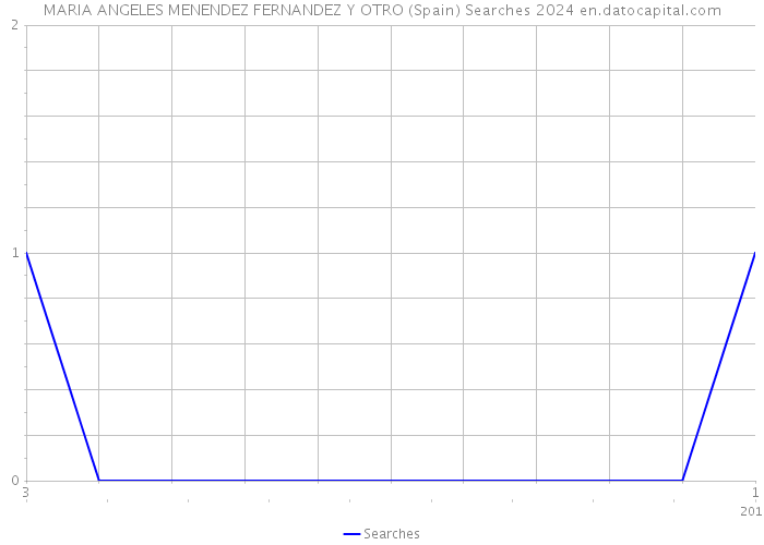 MARIA ANGELES MENENDEZ FERNANDEZ Y OTRO (Spain) Searches 2024 