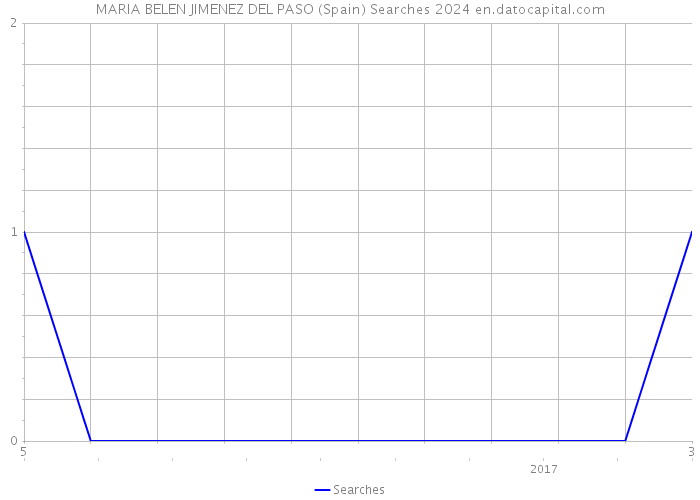 MARIA BELEN JIMENEZ DEL PASO (Spain) Searches 2024 