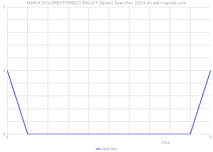 MARIA DOLORES PONSICO MILLAT (Spain) Searches 2024 