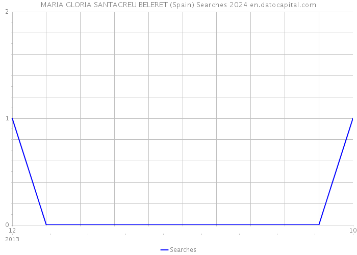 MARIA GLORIA SANTACREU BELERET (Spain) Searches 2024 