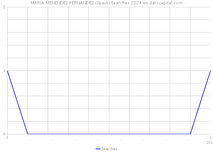 MARIA MENENDEZ FERNANDEZ (Spain) Searches 2024 