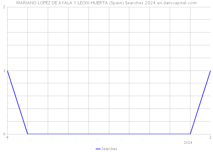 MARIANO LOPEZ DE AYALA Y LEON-HUERTA (Spain) Searches 2024 