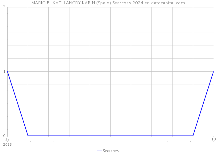 MARIO EL KATI LANCRY KARIN (Spain) Searches 2024 