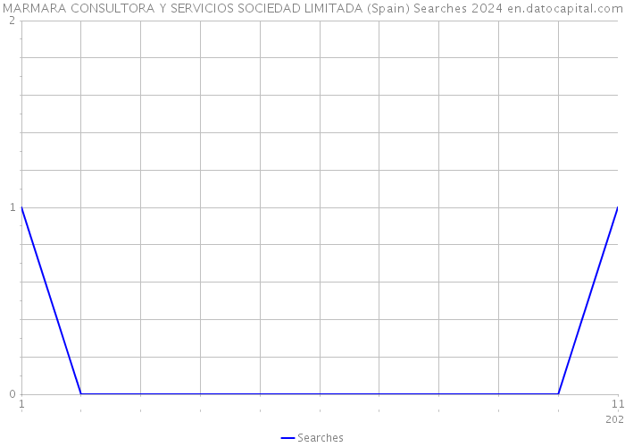 MARMARA CONSULTORA Y SERVICIOS SOCIEDAD LIMITADA (Spain) Searches 2024 