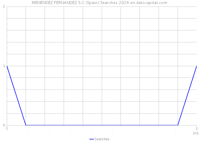 MENENDEZ FERNANDEZ S.C (Spain) Searches 2024 