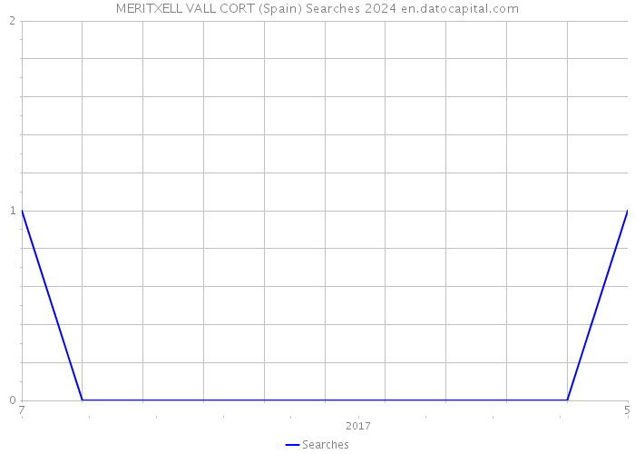 MERITXELL VALL CORT (Spain) Searches 2024 