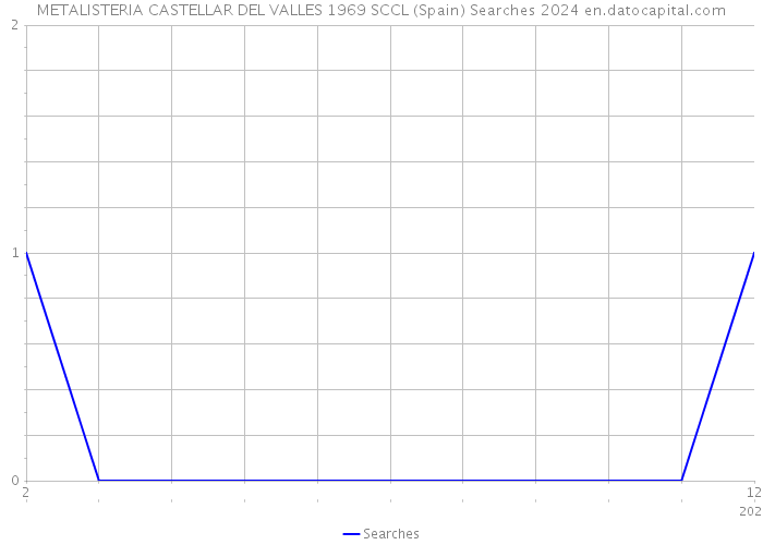 METALISTERIA CASTELLAR DEL VALLES 1969 SCCL (Spain) Searches 2024 