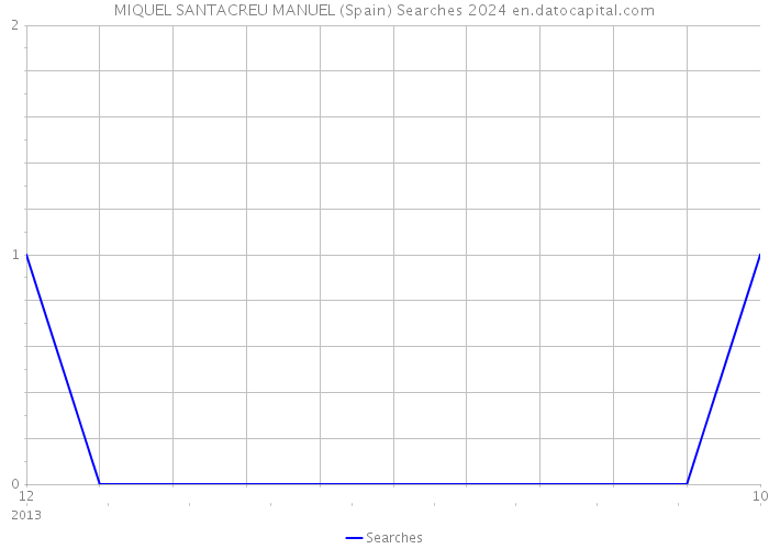 MIQUEL SANTACREU MANUEL (Spain) Searches 2024 