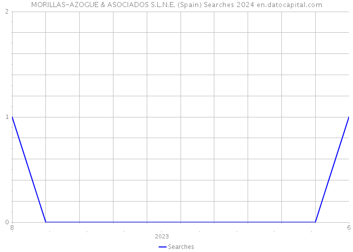 MORILLAS-AZOGUE & ASOCIADOS S.L.N.E. (Spain) Searches 2024 
