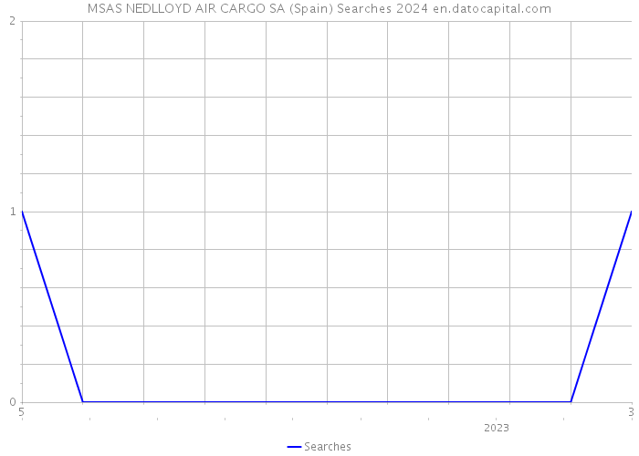 MSAS NEDLLOYD AIR CARGO SA (Spain) Searches 2024 