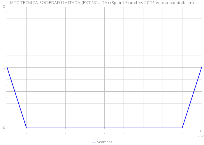 MTC TECNICA SOCIEDAD LIMITADA (EXTINGUIDA) (Spain) Searches 2024 
