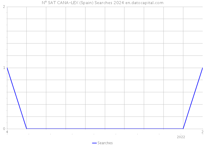 Nº SAT CANA-LEX (Spain) Searches 2024 