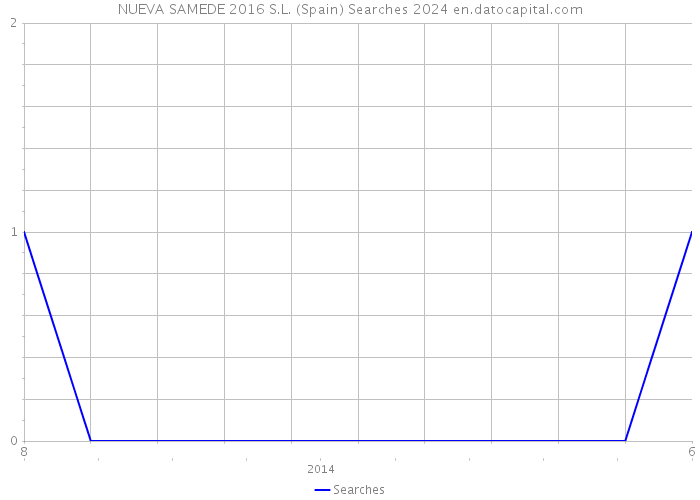 NUEVA SAMEDE 2016 S.L. (Spain) Searches 2024 