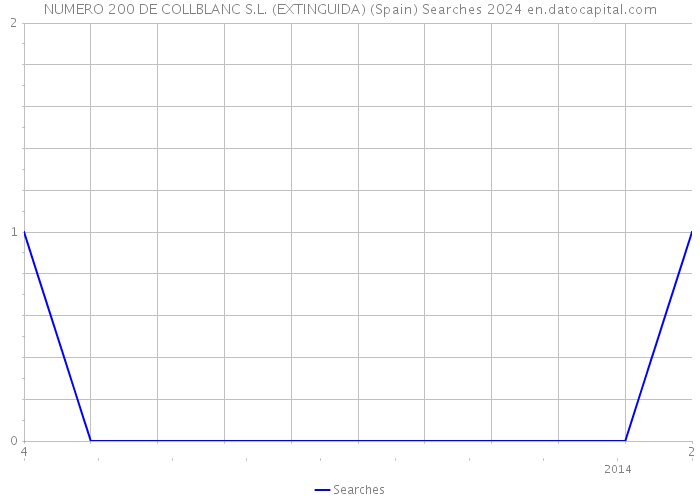 NUMERO 200 DE COLLBLANC S.L. (EXTINGUIDA) (Spain) Searches 2024 
