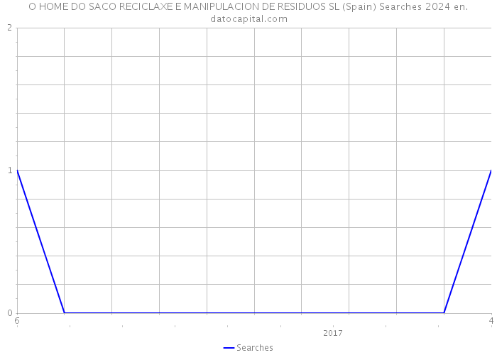 O HOME DO SACO RECICLAXE E MANIPULACION DE RESIDUOS SL (Spain) Searches 2024 