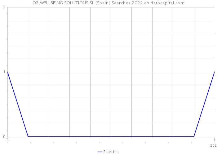 O3 WELLBEING SOLUTIONS SL (Spain) Searches 2024 