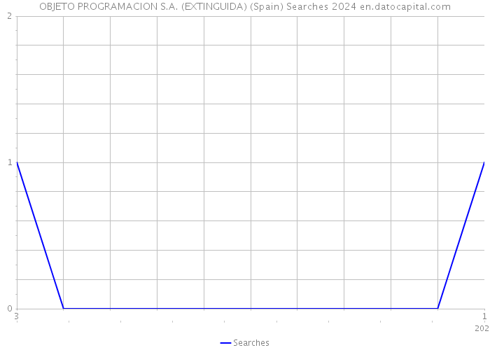 OBJETO PROGRAMACION S.A. (EXTINGUIDA) (Spain) Searches 2024 