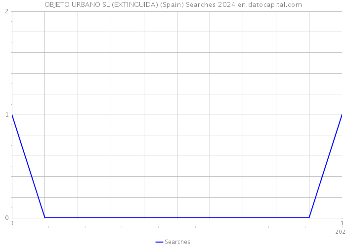 OBJETO URBANO SL (EXTINGUIDA) (Spain) Searches 2024 