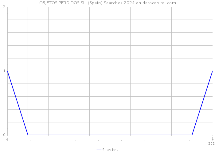 OBJETOS PERDIDOS SL. (Spain) Searches 2024 